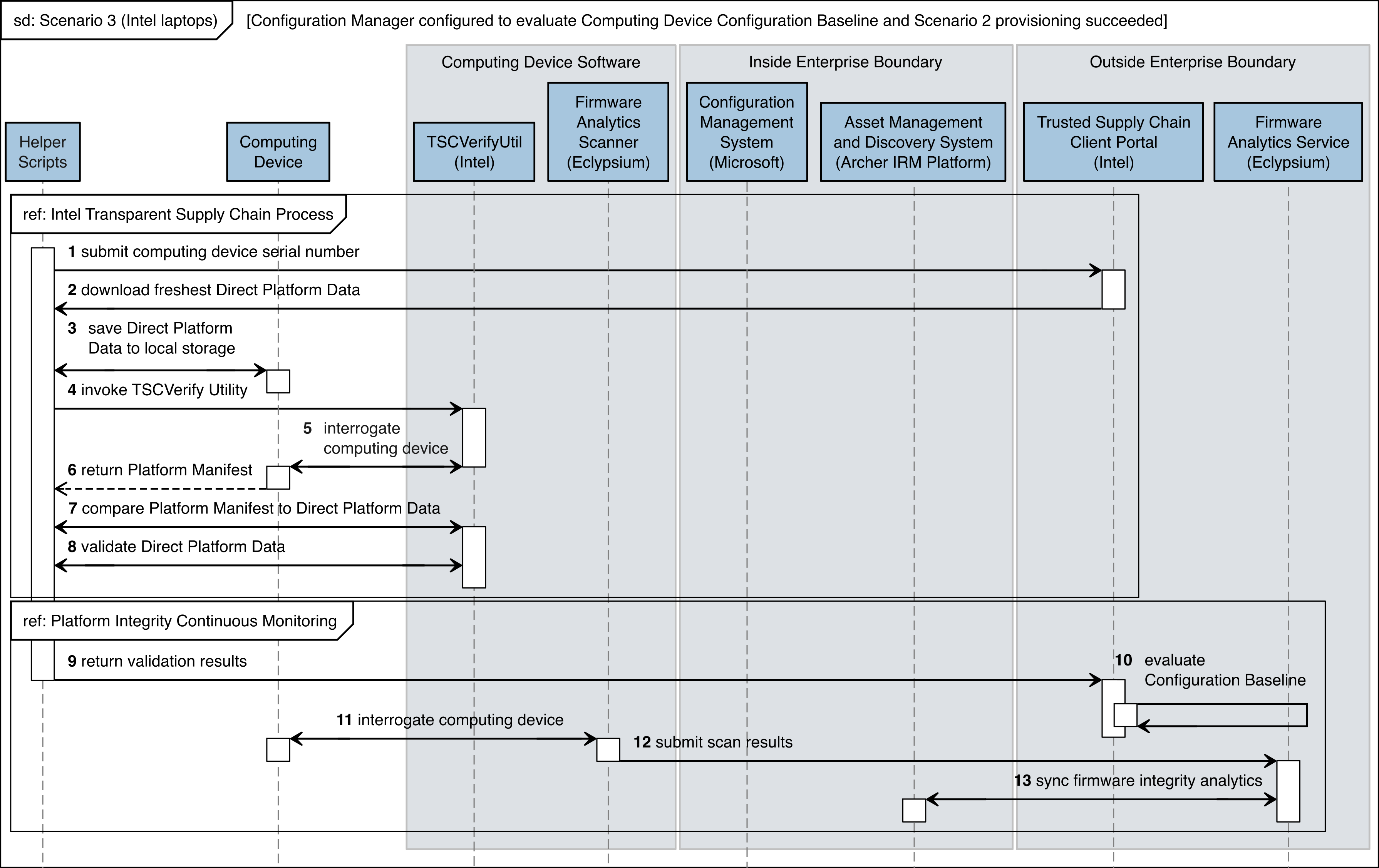 This figure depicts the flow of interactions between the Intel TSC software tooling and the laptops contributed by Intel for Scenario 3.