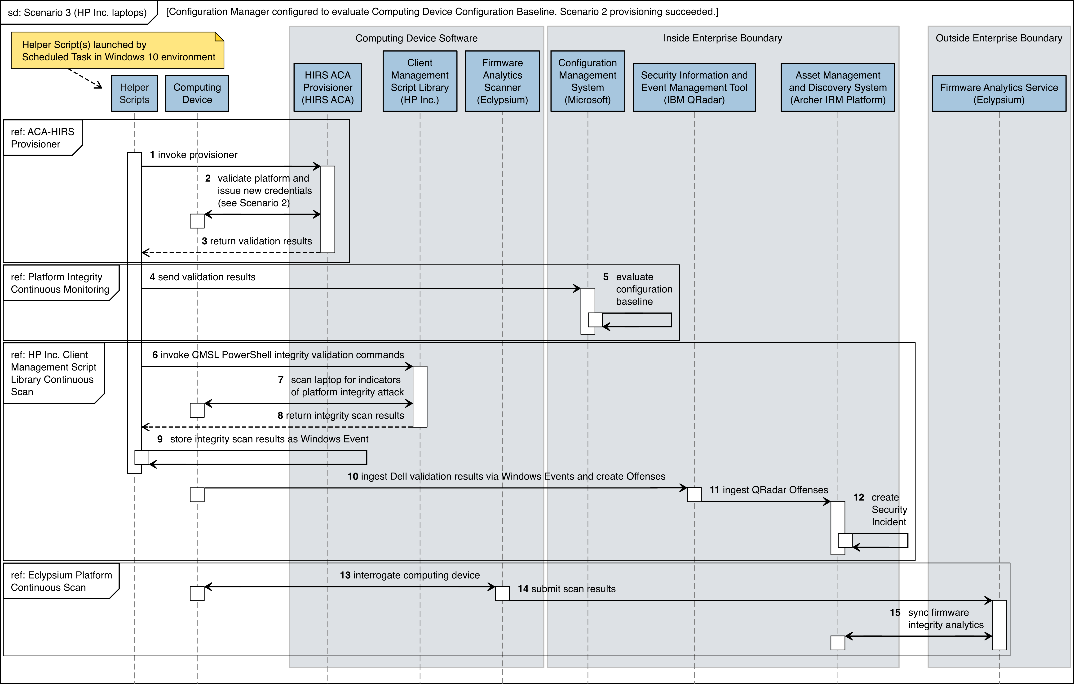 This figure depicts the flow of interactions between the Intel TSC software tooling and the laptops contributed by HP Inc. for Scenario 3.