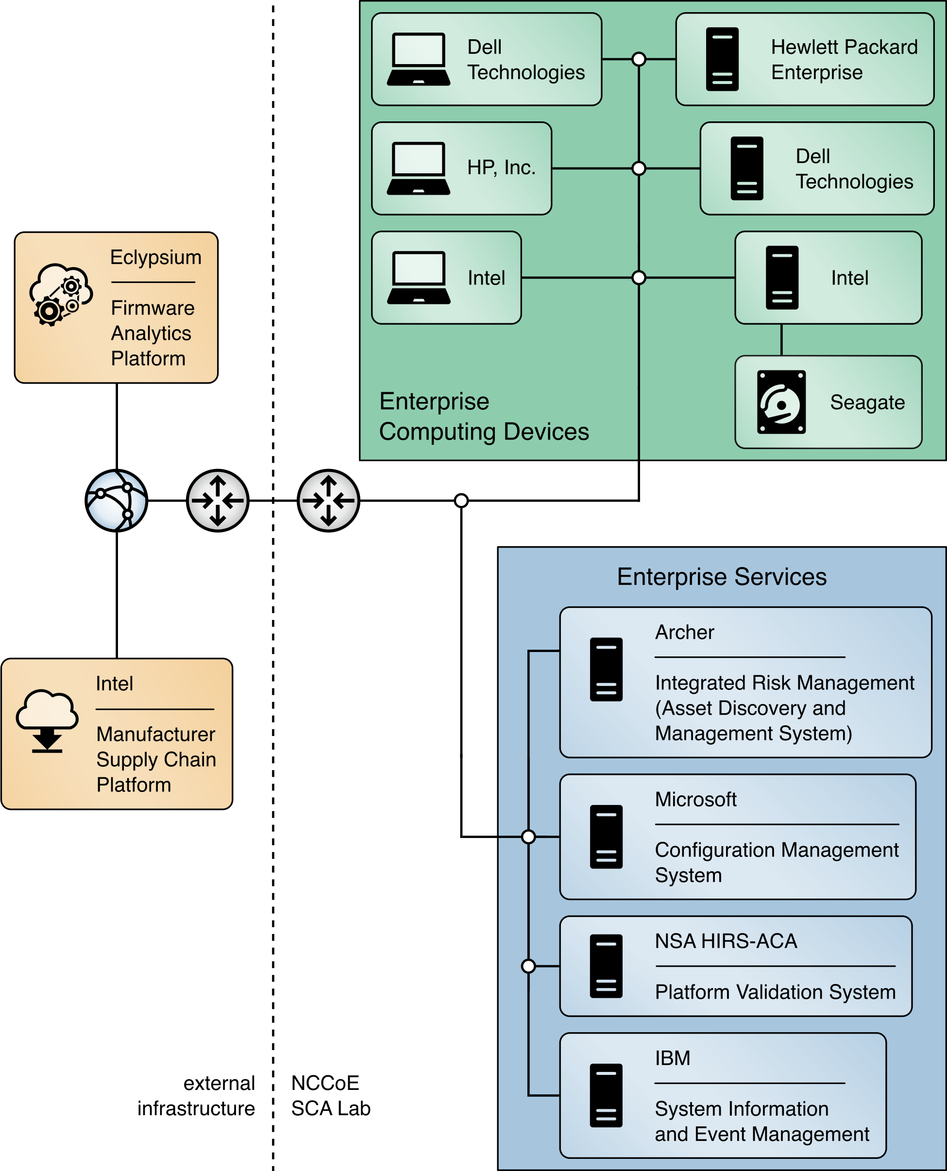 This diagram depicts the component-level architecture of the current prototype, including the NCCoE project lab and the external infrastructure.