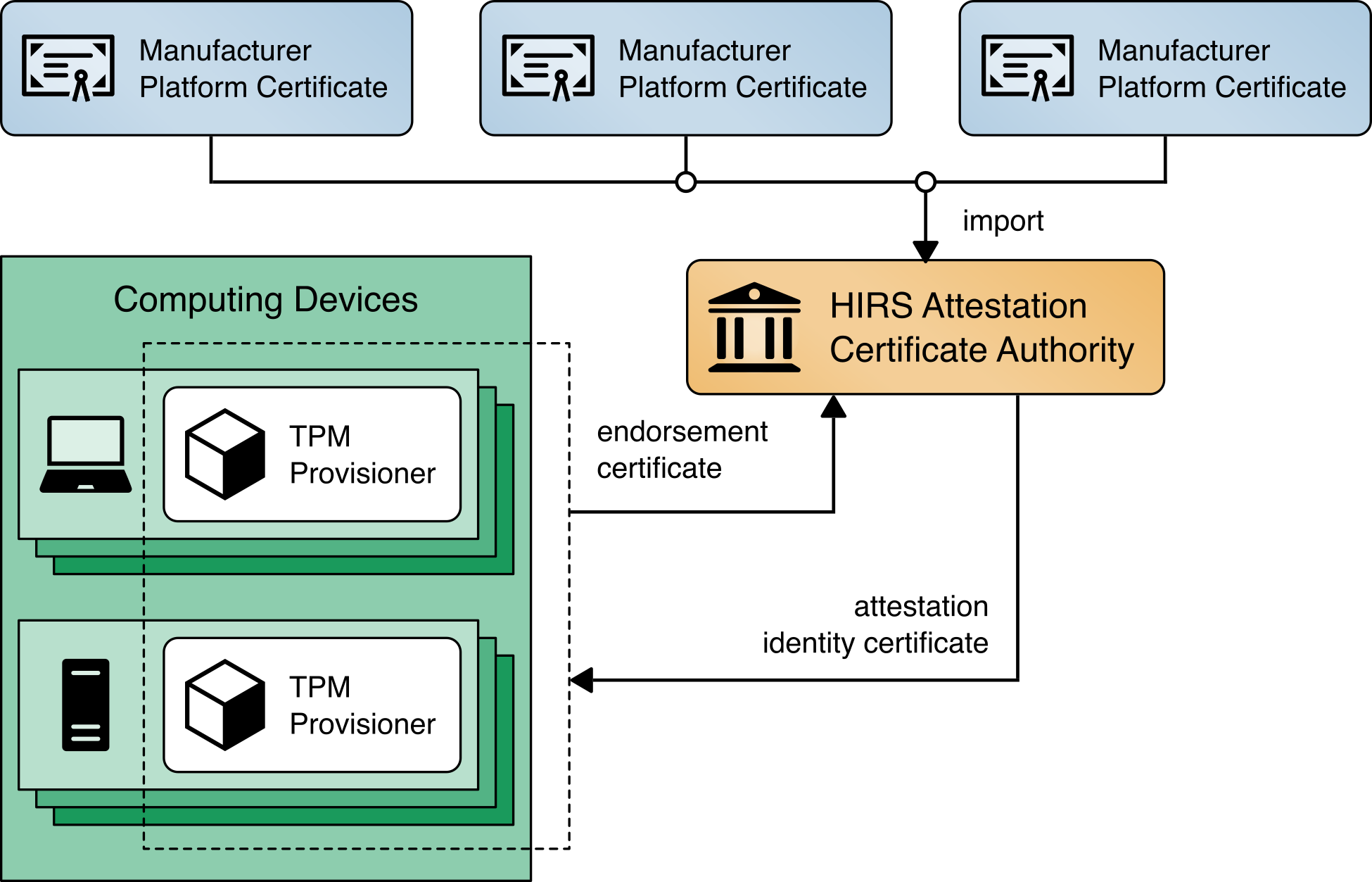 This figure shows how the HIRS system integrates with the prototype demonstration. It depicts the flows between the TPM provisioners and the HIRS Attestation Certificate Authority.