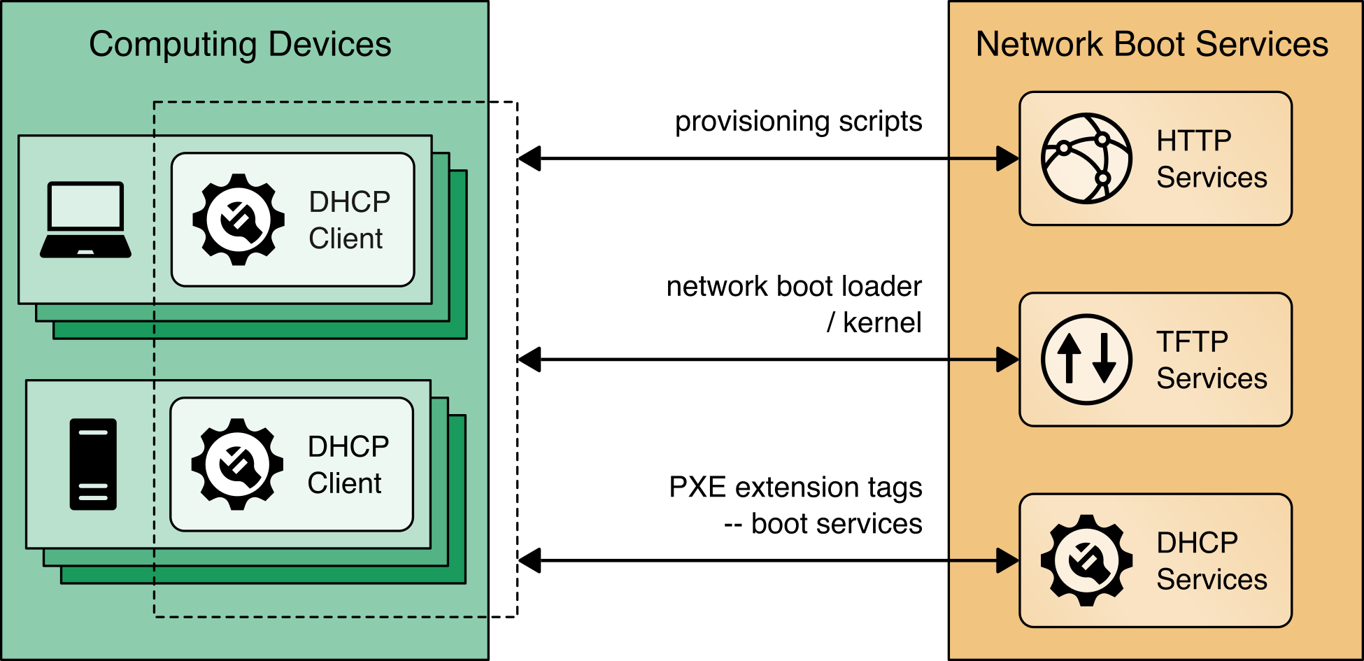 This figure depicts the logical flows between the network boot services and computing devices.