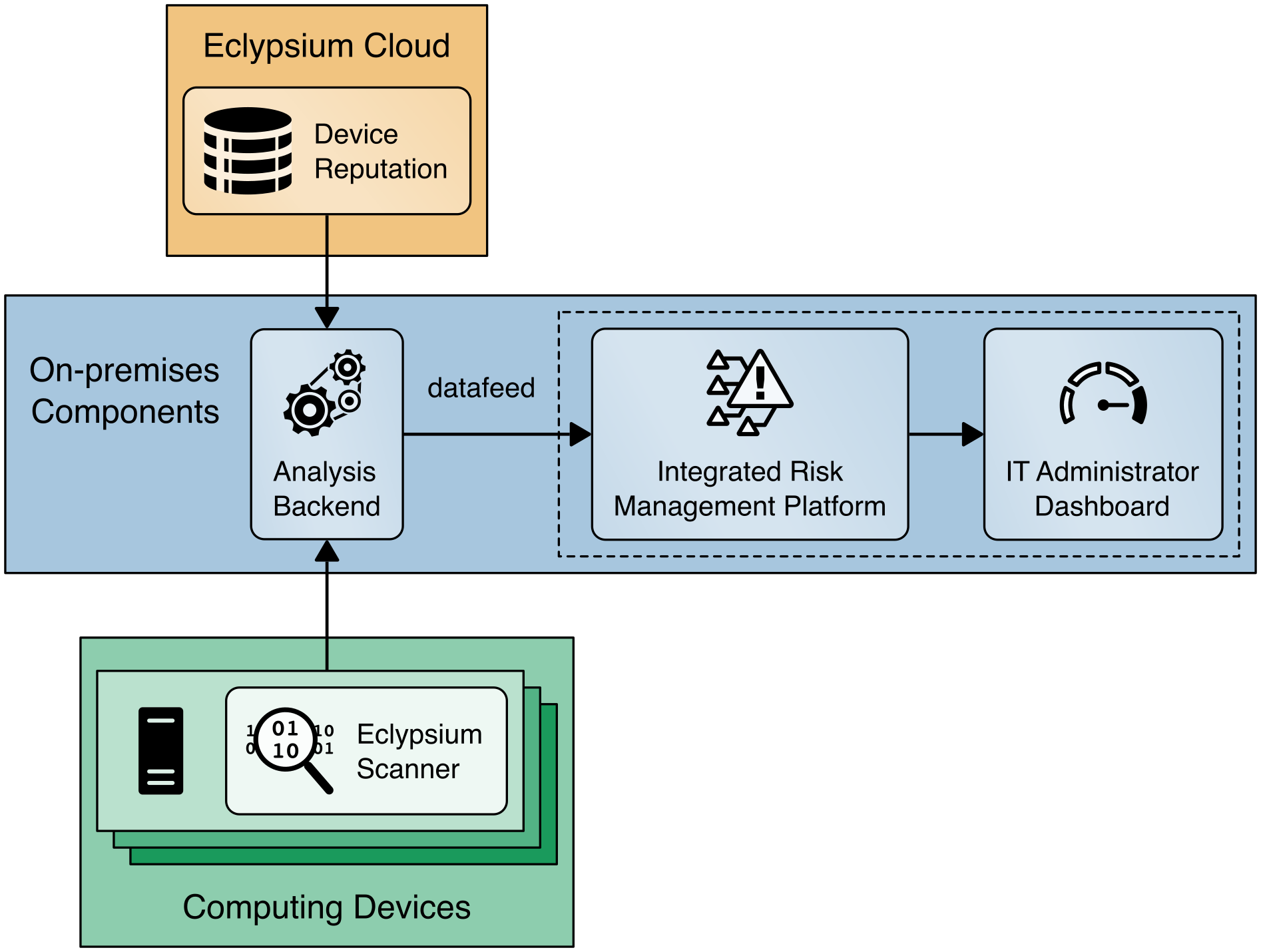 This figure depicts the components of the Eclypsium Analytic Platform Server implementation for a disconnected deployment.