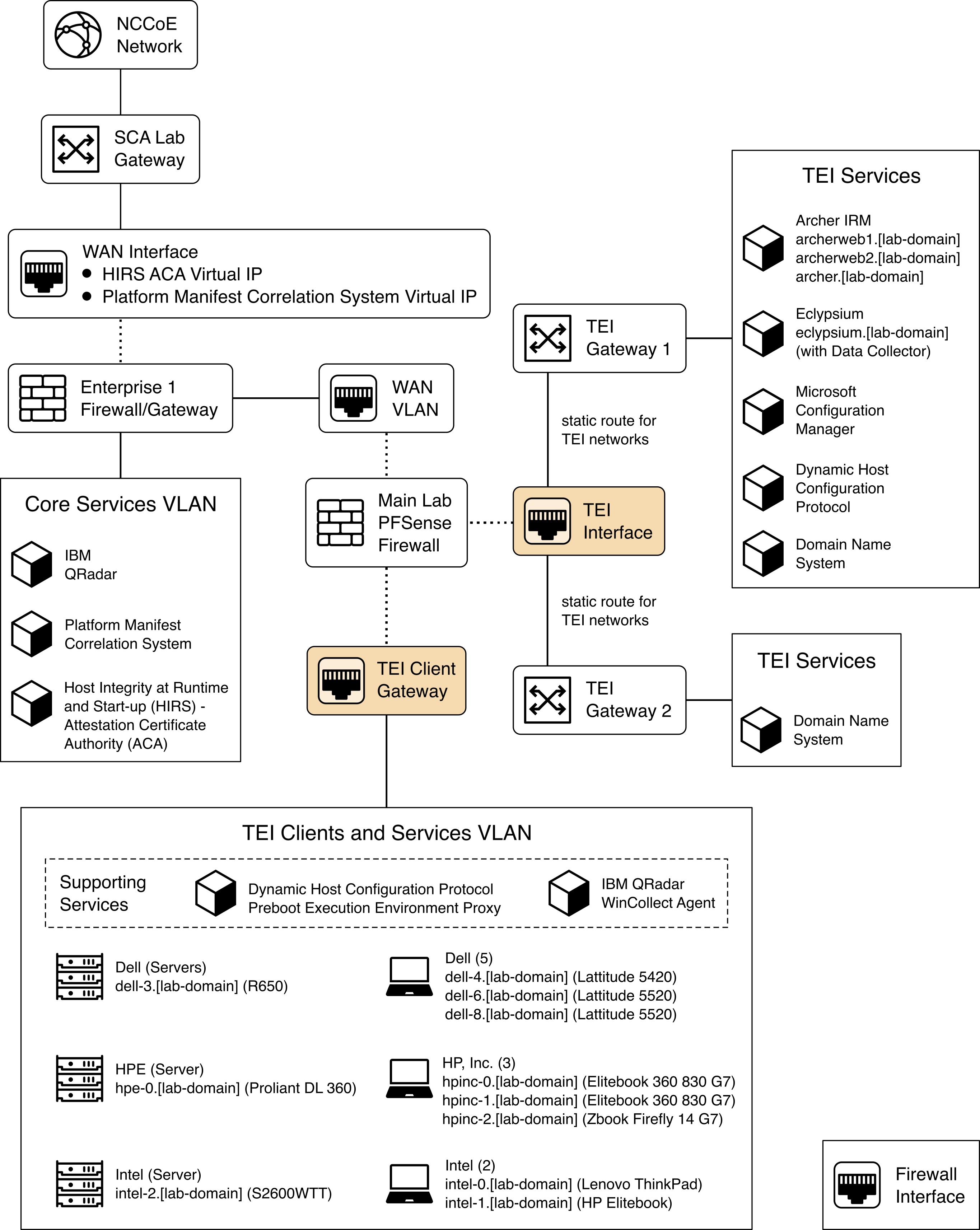 This diagram shows the architecture for the prototype demonstration environment used within the NCCoE network boundaries.