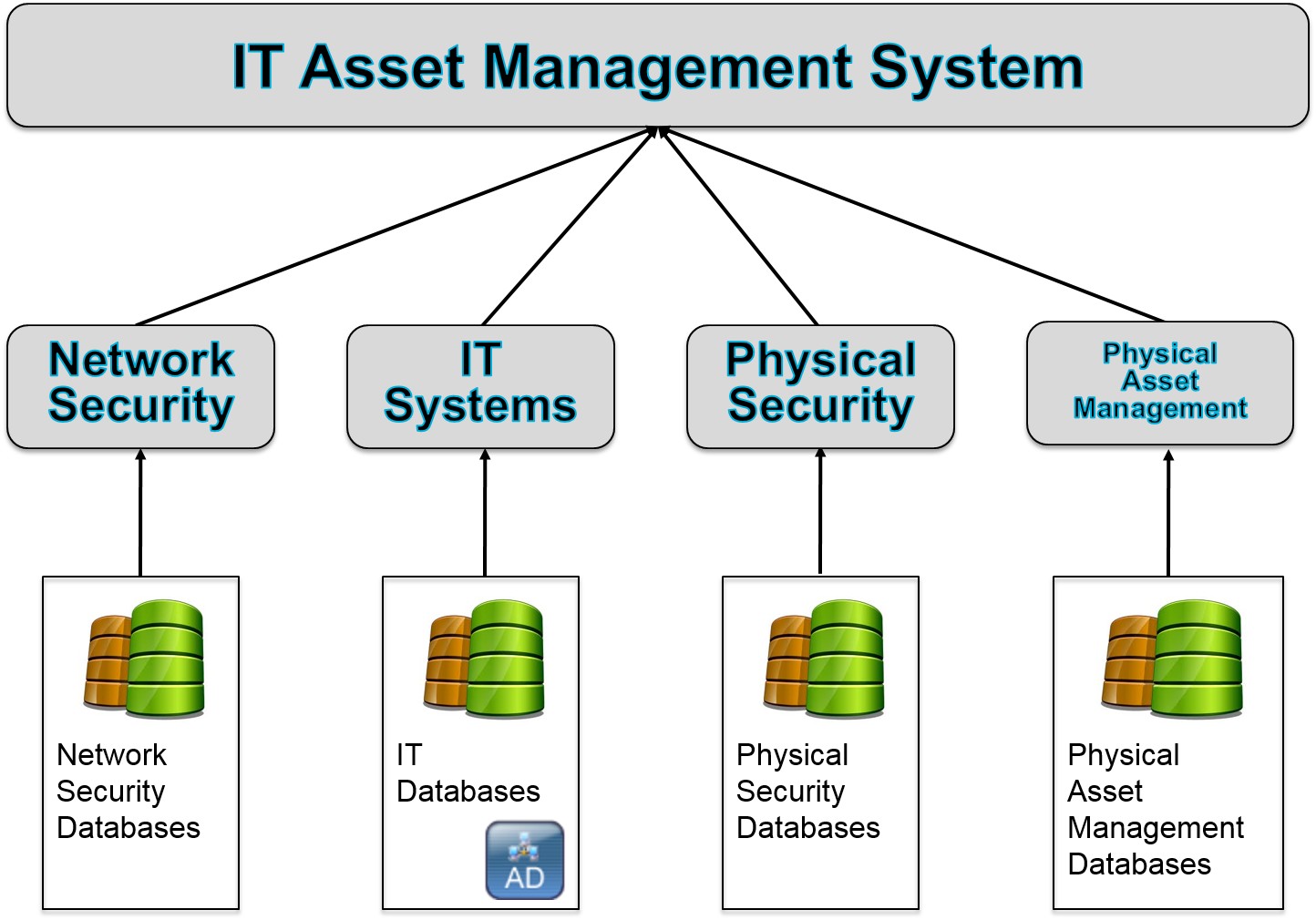 IT asset management reference architecture