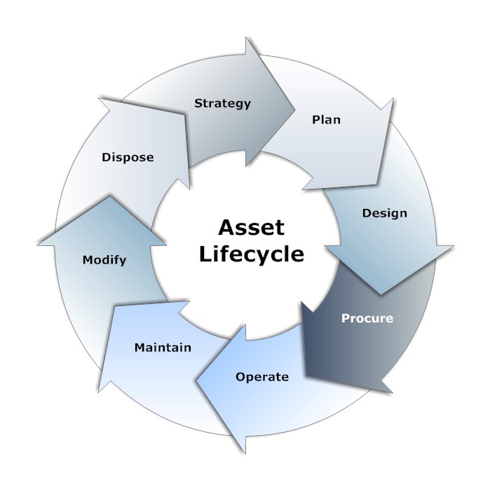 Typical Asset Lifecycle