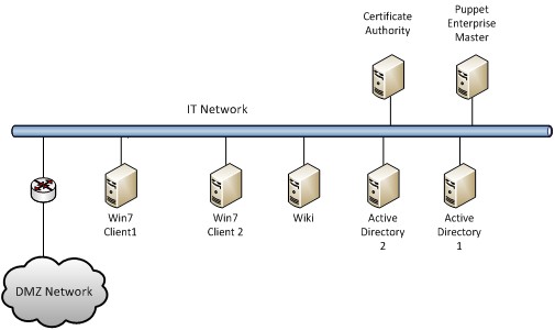 IT systems network