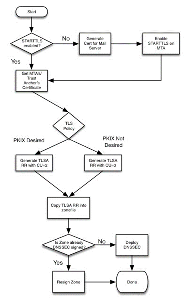 Domain Name System-Based Electronic Mail Security