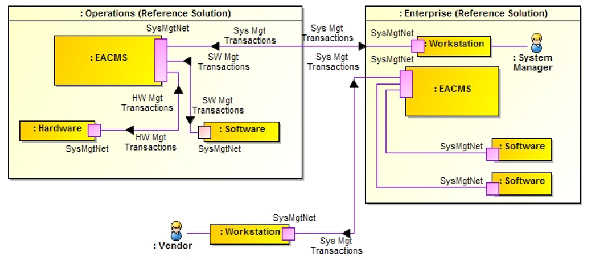 This image demonstrates the example solution for both remote management connections.