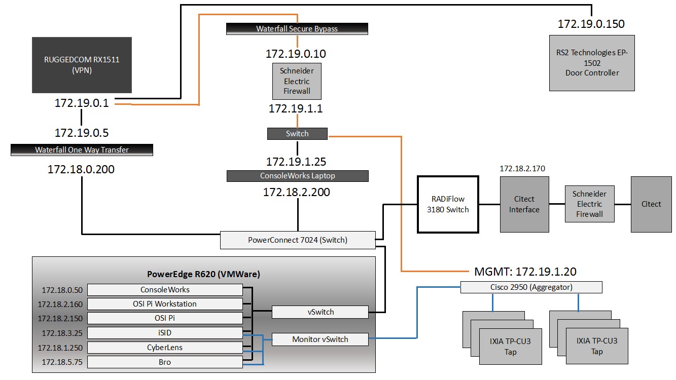 This image demonstrates an example of the Cogeneration Facility network diagram.