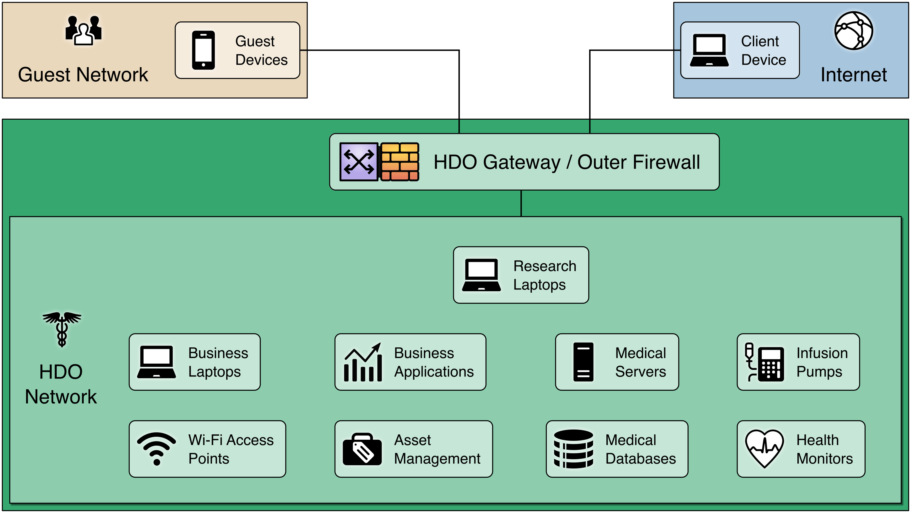 Image depicts a representative healthcare network architecture that does not utilize network segmentation. HDO enterprise devices are all located behind a single firewall on a single, flat network