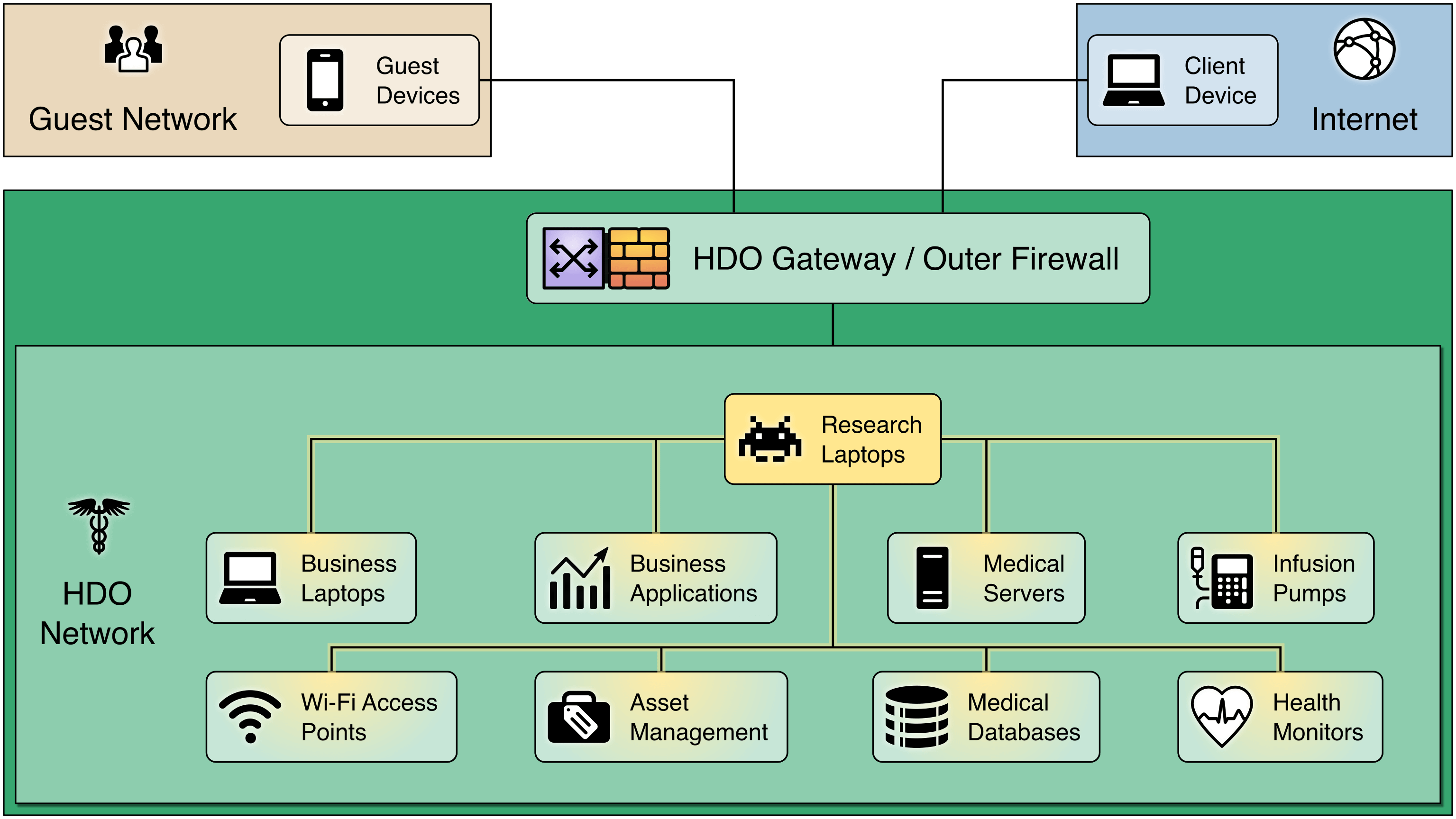 The image features the same architecture in the previous slide, but illustrates the external threat bypassing the HDO firewall, threatening all HDO enterprise devices.