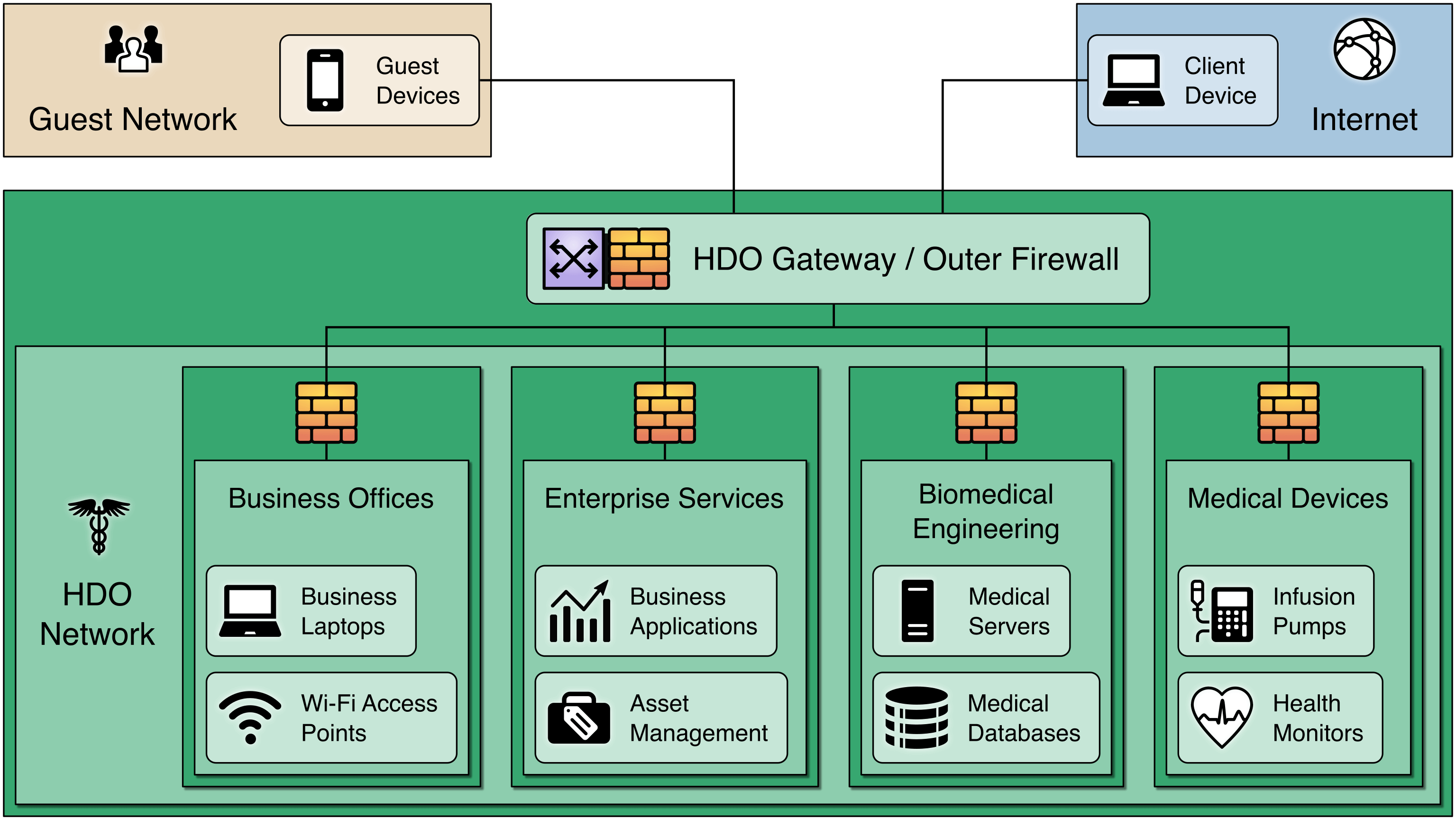 The image features the same architecture in the previous slide, but this time the HDO employs network segmentation. In this scenario, enterprise devices are groups separately and each group is protected by its own firewall and other network protections.