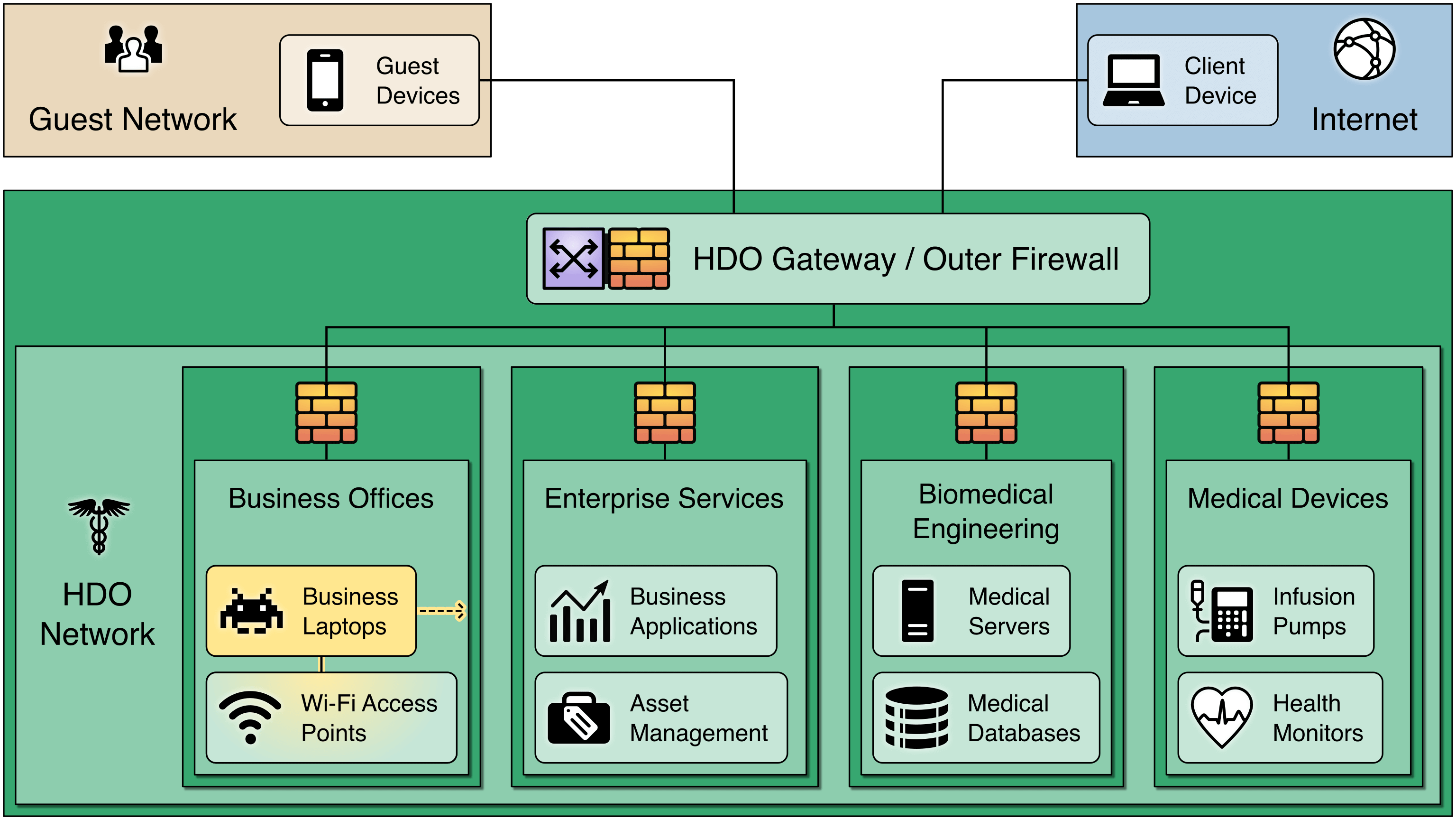 The image features the same architecture in the previous slide, with the segmented network. In this scenario, an external threat breaches one firewall, but is prevented from access other zones within the HDO’s segmented network.