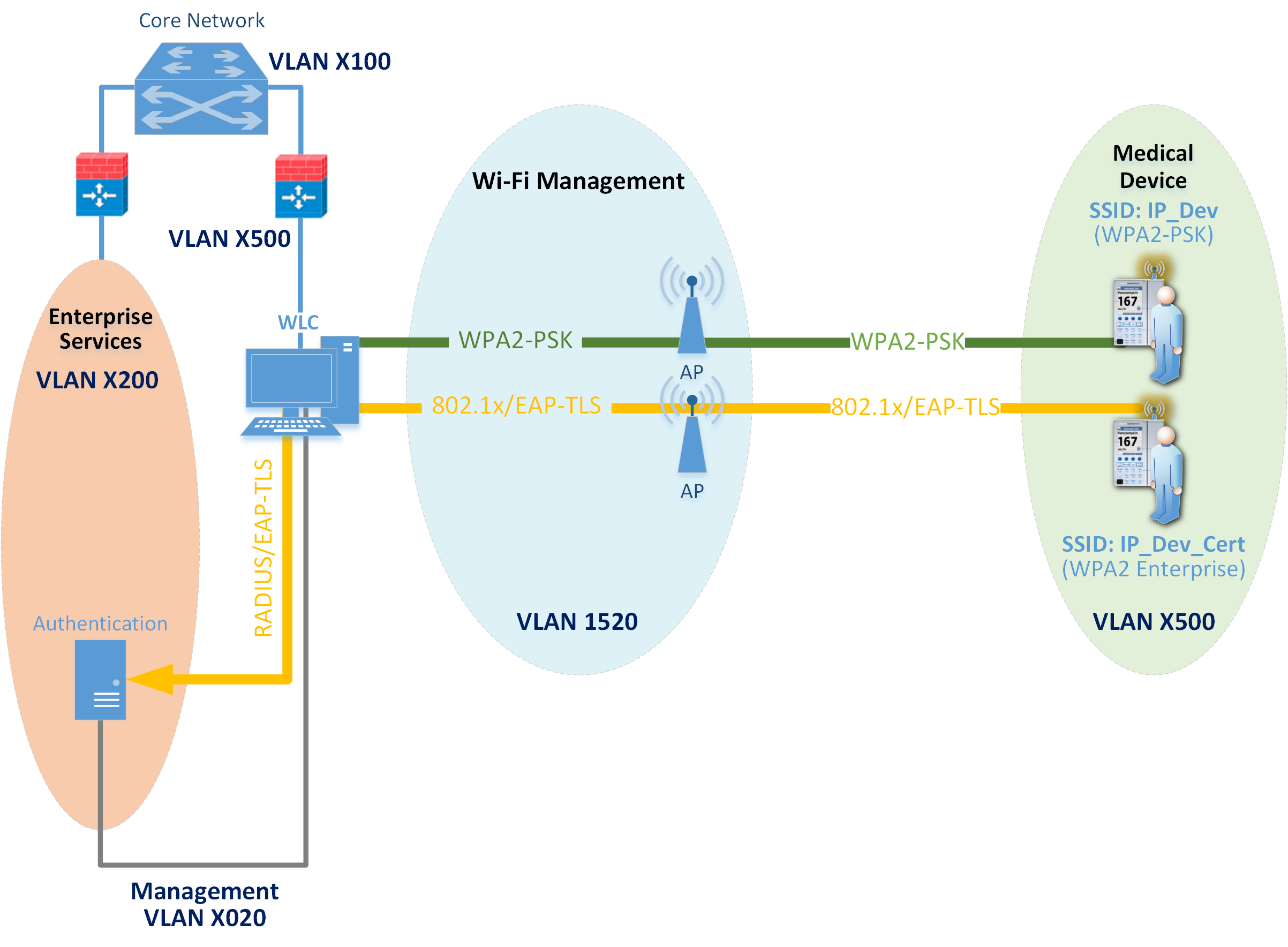Once authentication is complete, typical network client activity is allowed. Figure 5-5 shows how DHCP is used to contact the router to obtain network ...