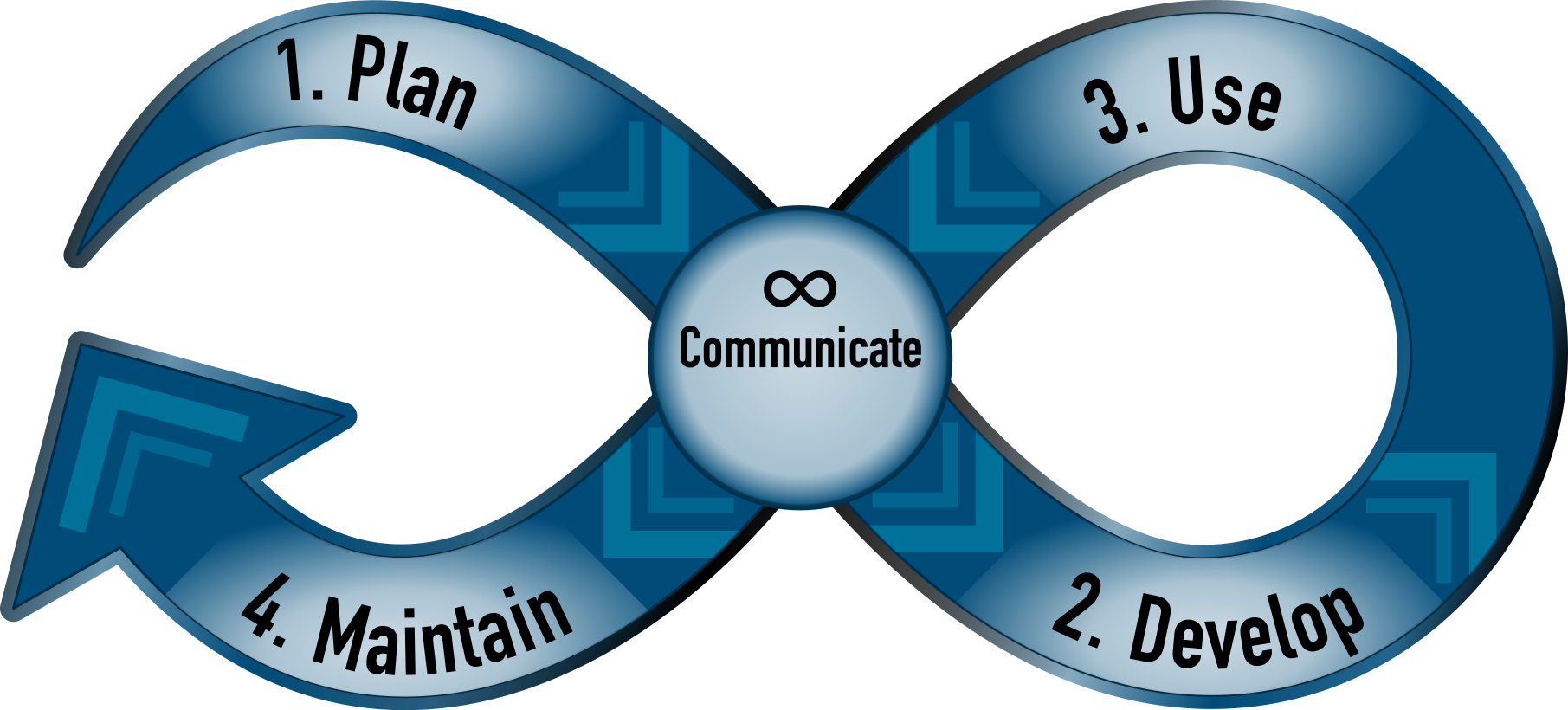 Depicts the four phases of the Community Profile Lifecycle: Plan, Develop, Use, and Maintain, each involving continuous Communication.