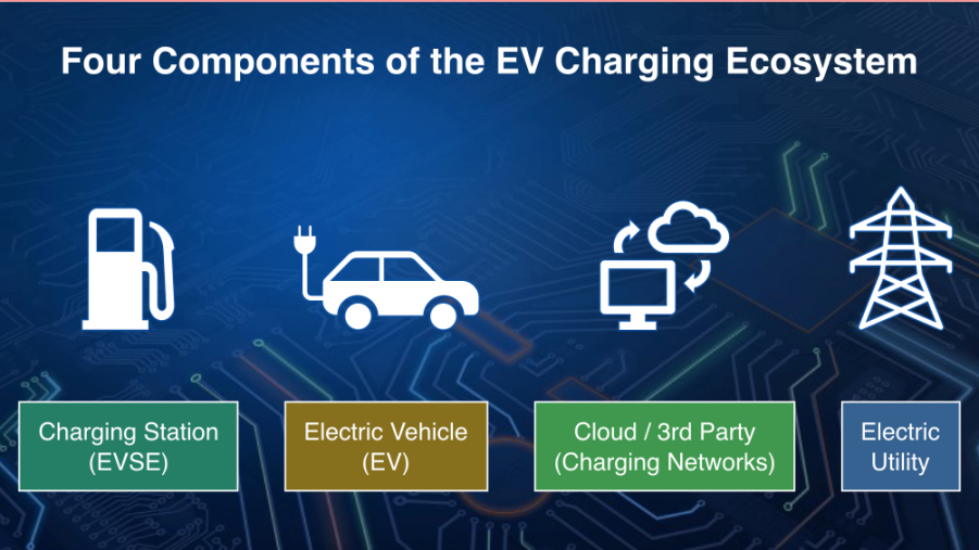 Diagram showing the four components of the electric vehicle charging ecosystem: charging stations, electric vehicles, third-party charging networks, and the electric utility.