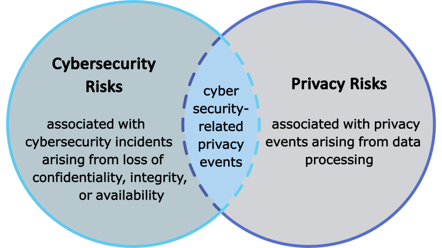 Demonstrates the overlap between cybersecurity risk and privacy risk