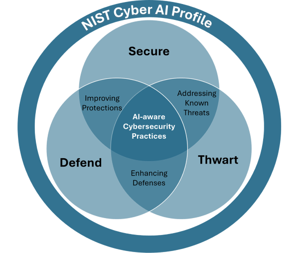 NIST Cyber Profile Venn Diagram showing the correlation between the three profile focus areas: Defend, Secure, and Thwart